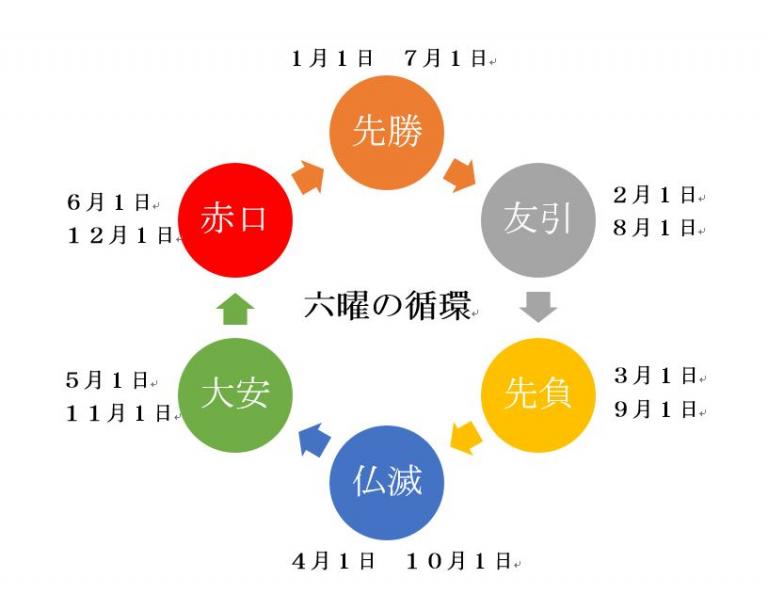 意外と知らない 大安 仏滅 友引 など 六曜 の意味 本社スタッフブログ サンキューホーム 新築一戸建て注文住宅