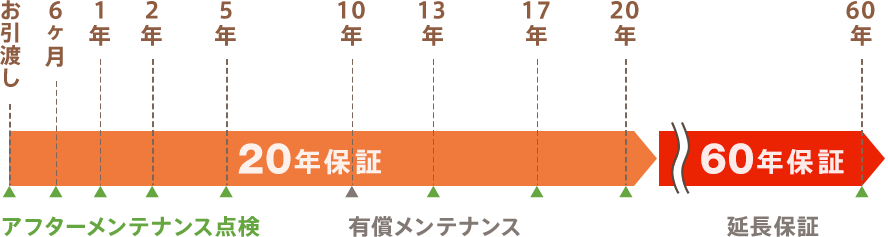 20年（最長60年）保証 アフターメンテナンス